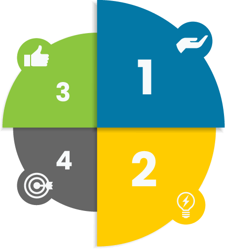 Leesburg Web design Process - 4 Core Steps